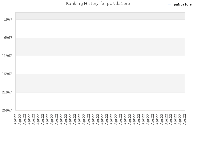 Ranking History for paNda1ore
