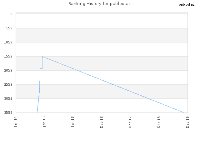 Ranking History for pablodiaz