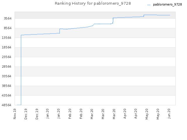 Ranking History for pabloromero_9728