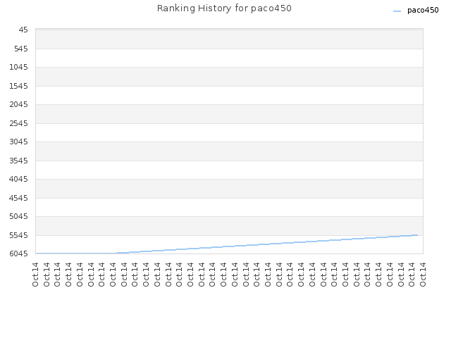 Ranking History for paco450