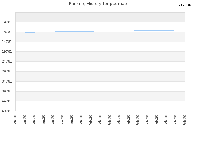 Ranking History for padmap