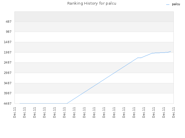 Ranking History for palcu