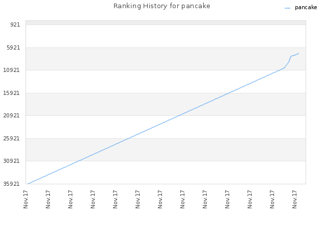 Ranking History for pancake