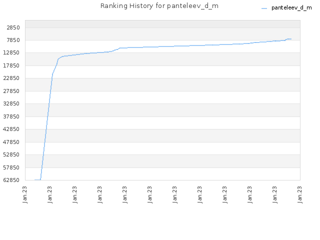 Ranking History for panteleev_d_m