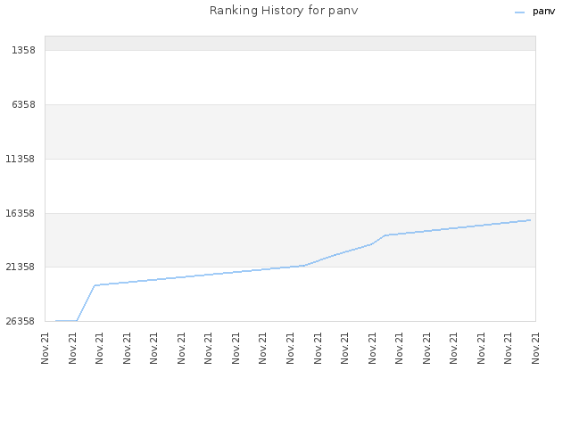 Ranking History for panv