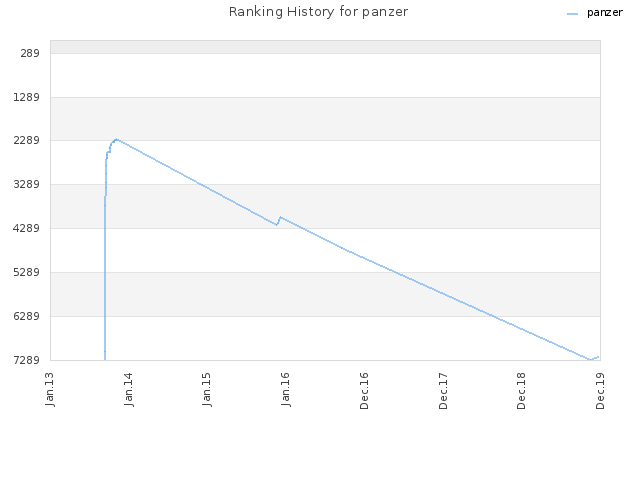 Ranking History for panzer