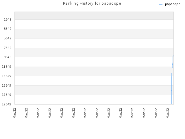 Ranking History for papadope