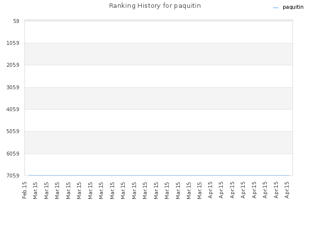Ranking History for paquitin