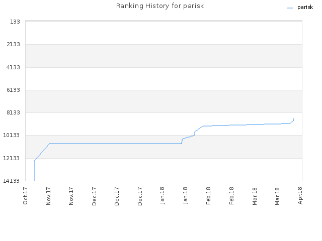 Ranking History for parisk