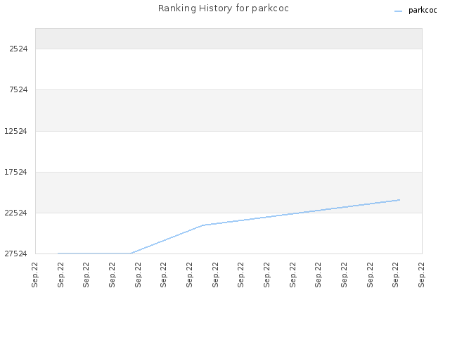 Ranking History for parkcoc