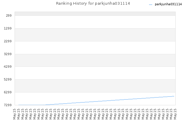 Ranking History for parkjunha031114