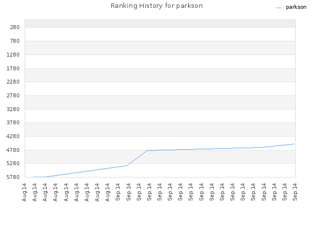 Ranking History for parkson