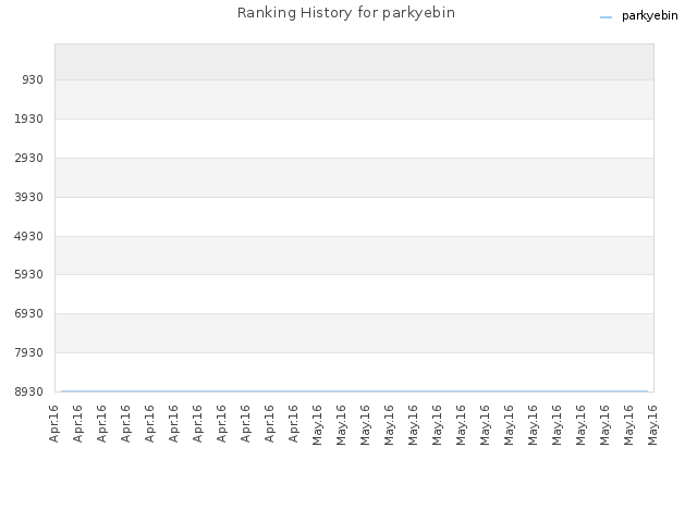 Ranking History for parkyebin