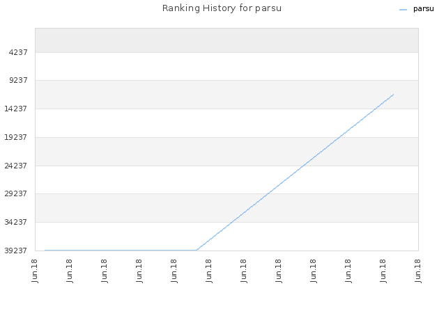 Ranking History for parsu