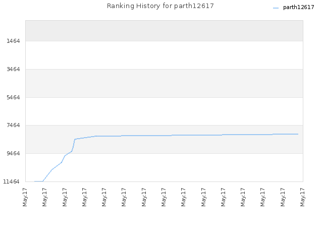 Ranking History for parth12617