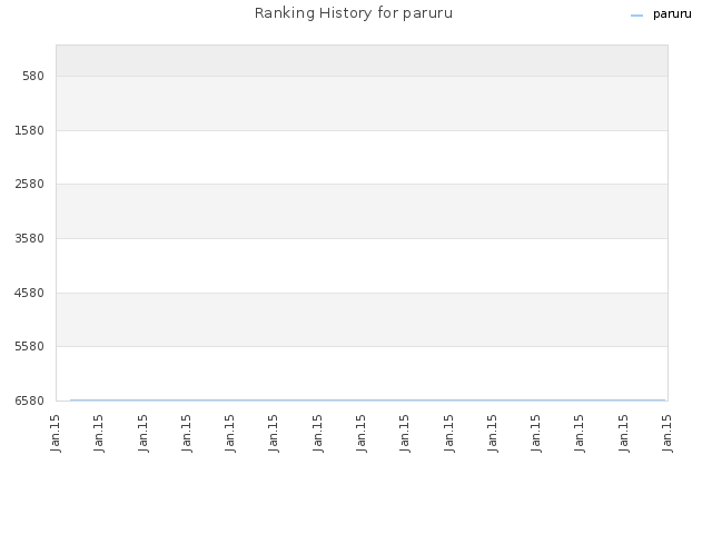 Ranking History for paruru