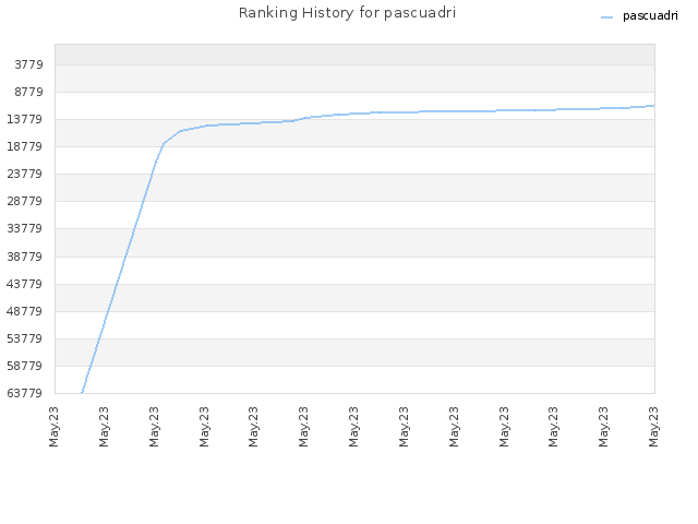 Ranking History for pascuadri