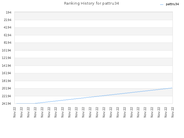 Ranking History for pattru34