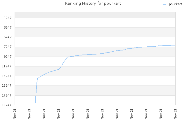 Ranking History for pburkart