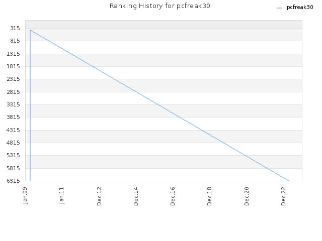Ranking History for pcfreak30
