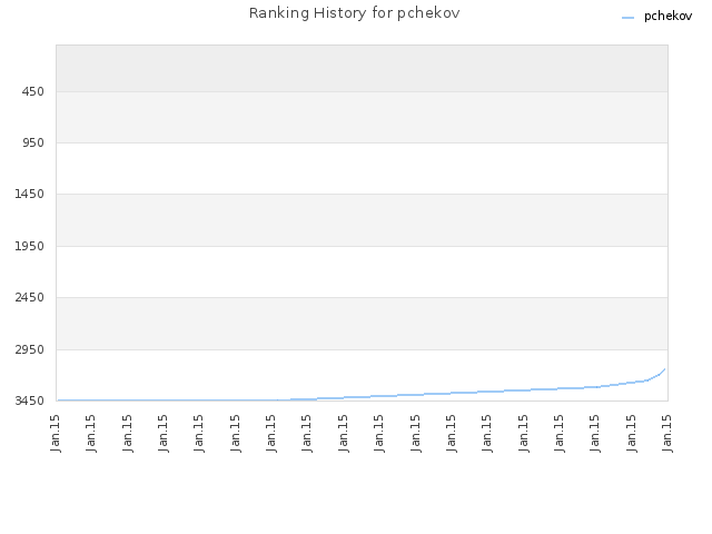 Ranking History for pchekov
