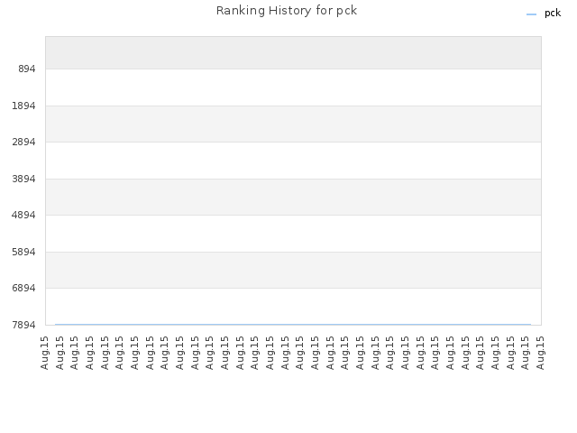 Ranking History for pck