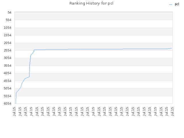 Ranking History for pcl