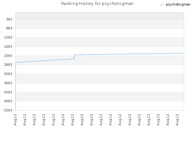 Ranking History for pcychoticgman