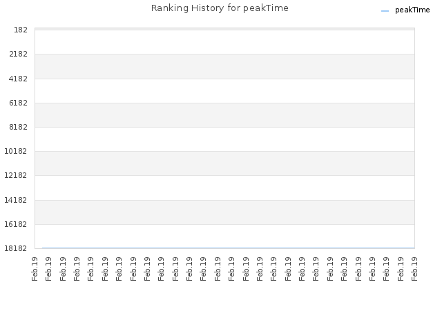 Ranking History for peakTime