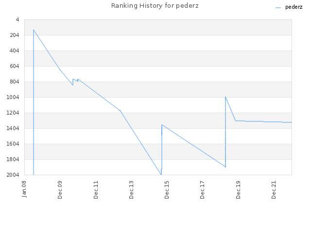 Ranking History for pederz