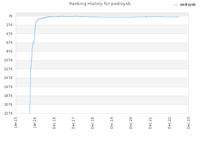 Ranking History for pedroysb
