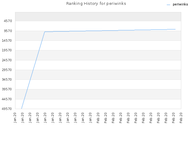 Ranking History for periwinks