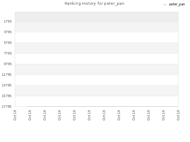 Ranking History for peter_pan