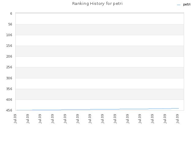Ranking History for petri