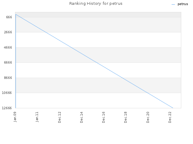 Ranking History for petrus