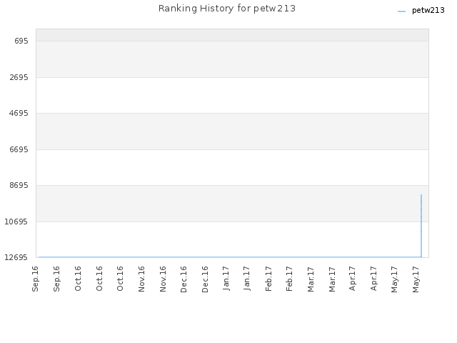 Ranking History for petw213