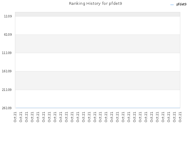 Ranking History for pfdet9