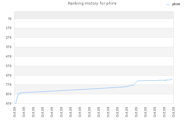 Ranking History for phire