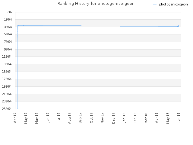 Ranking History for photogenicpigeon