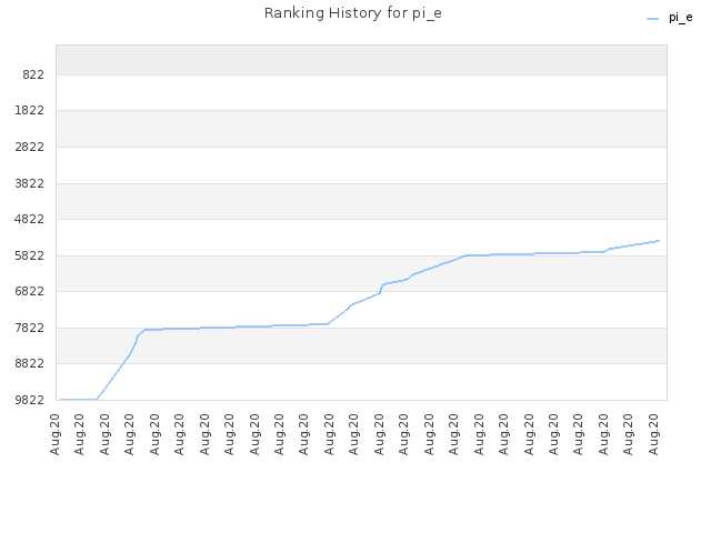 Ranking History for pi_e