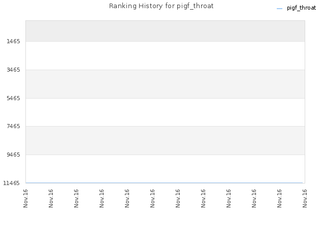 Ranking History for pigf_throat