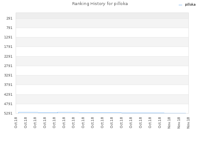 Ranking History for pilloka