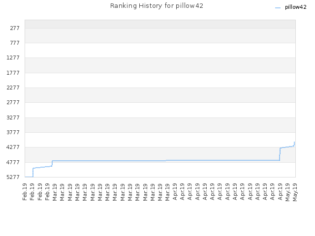 Ranking History for pillow42