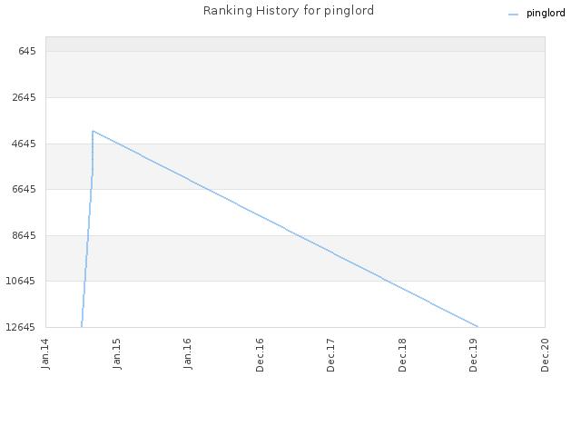 Ranking History for pinglord