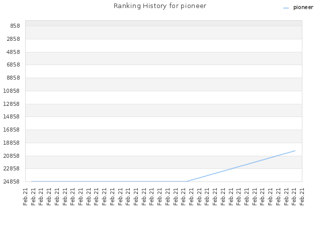 Ranking History for pioneer