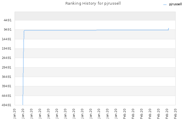 Ranking History for pjrussell