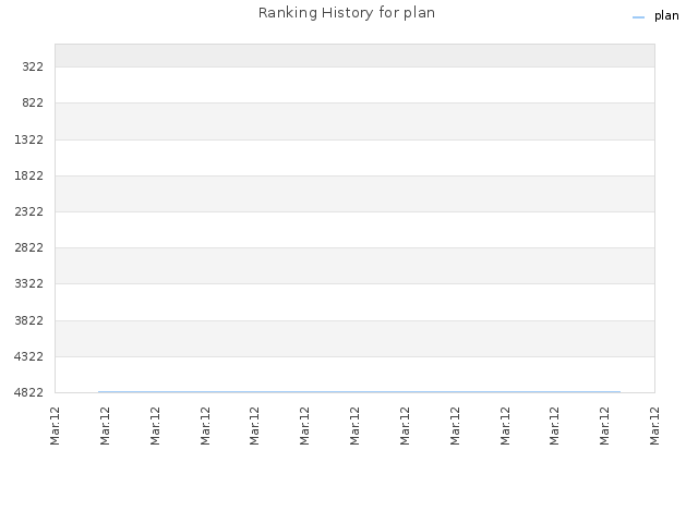 Ranking History for plan