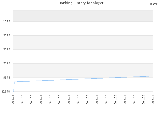 Ranking History for player