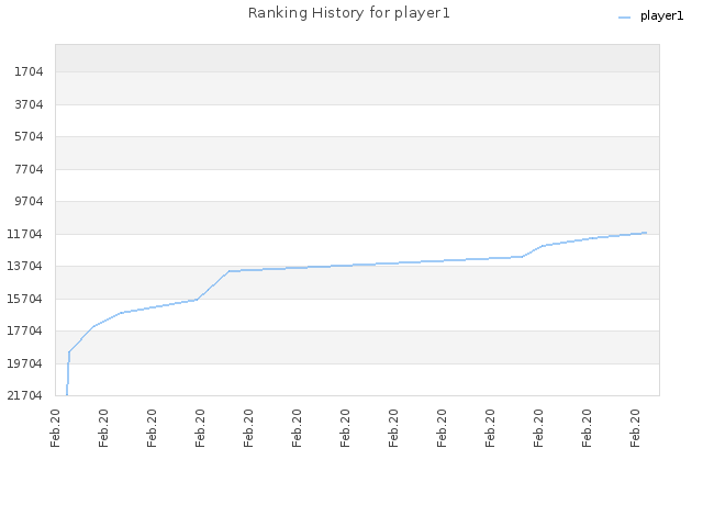 Ranking History for player1