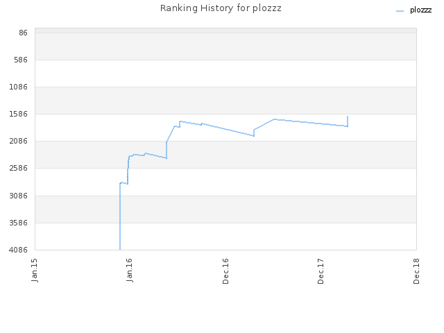 Ranking History for plozzz